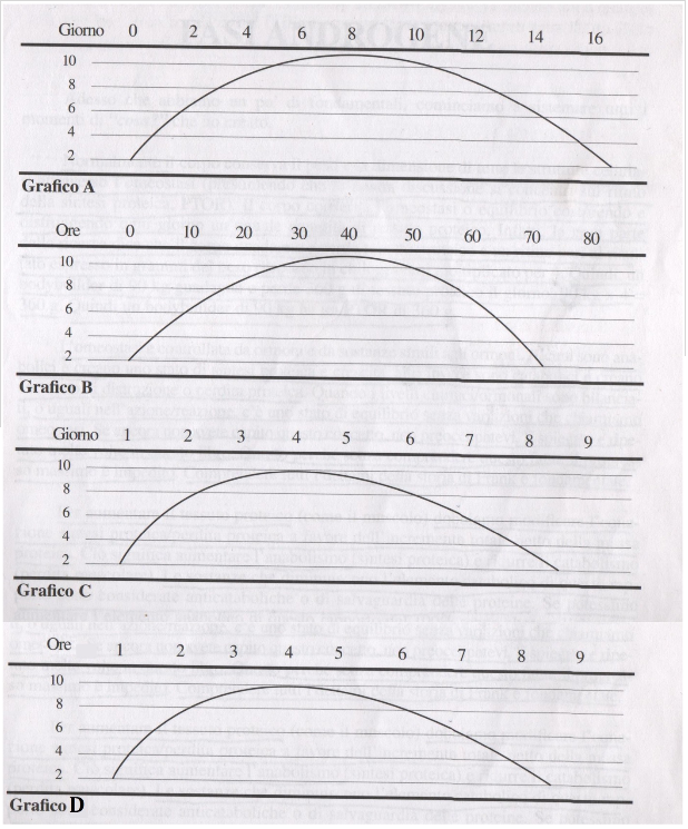 Four line graphs with curved data.